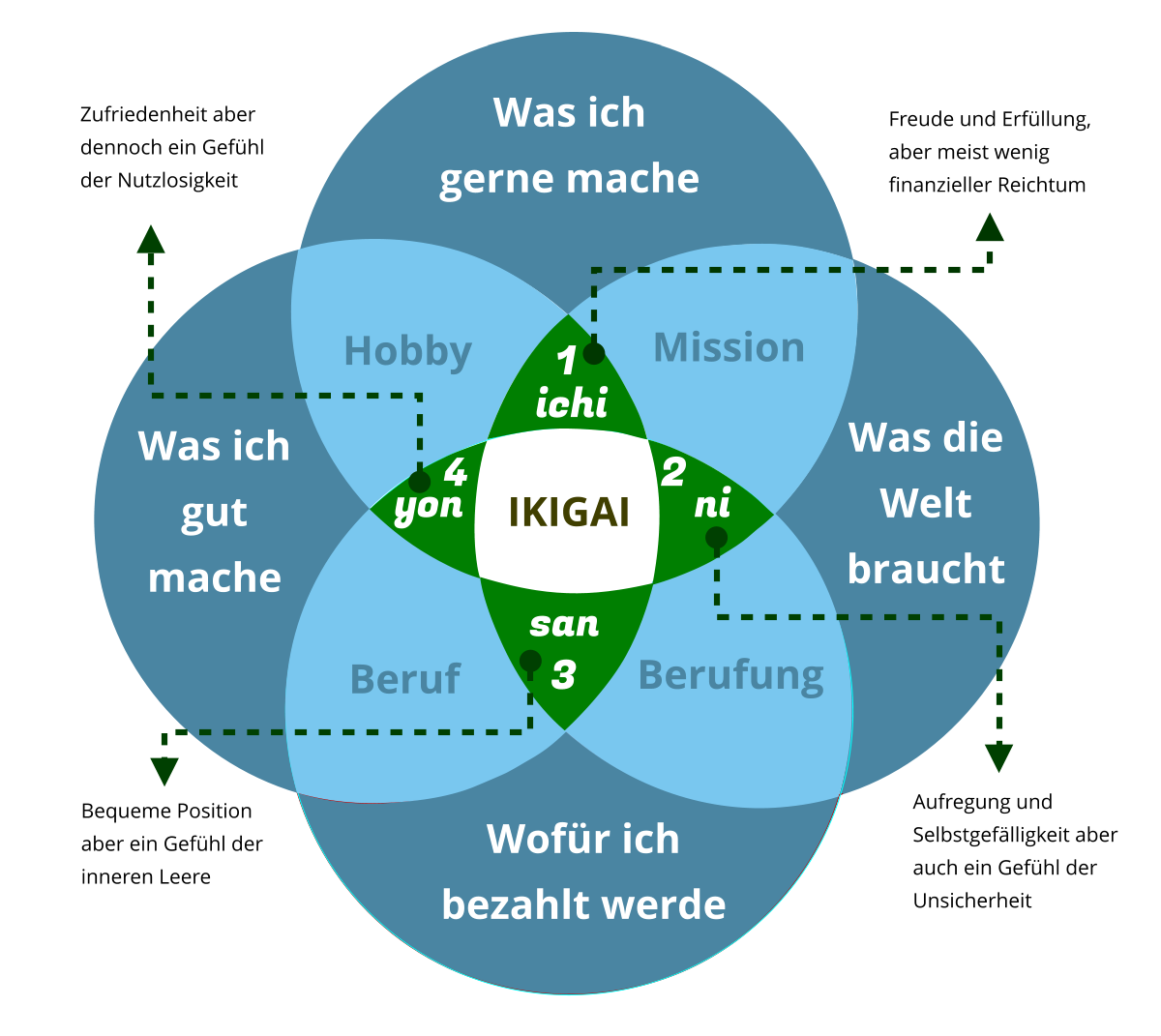 IKIGAI Blume