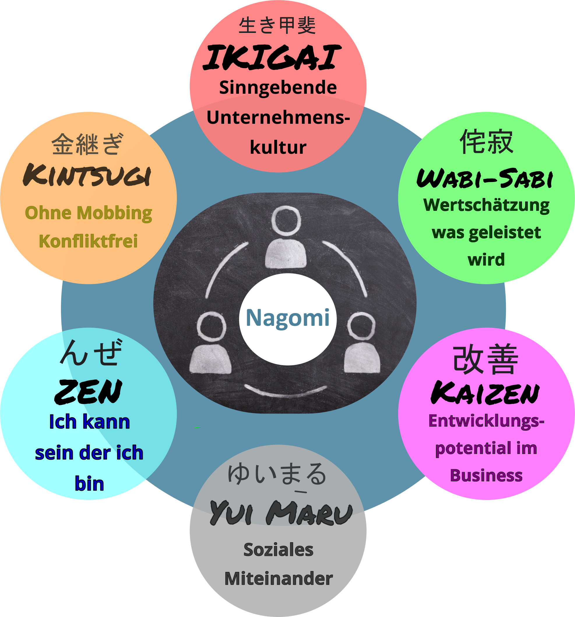 IKIGAI Business Kreis